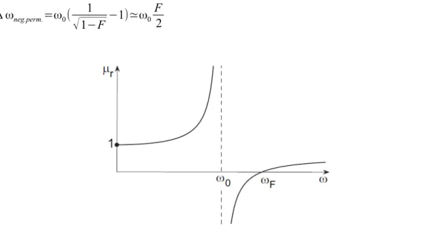 Figura 1.5: Andamento della permeabilità magnetica al variare  della pulsazione in assenza di perdite