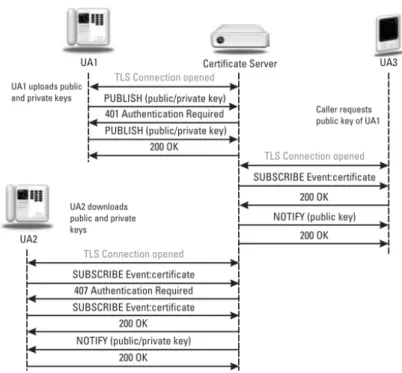 Figura 2.2: Certificate Service[26]