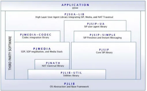 Figura 3.1: Stack delle librerie PJ[23]