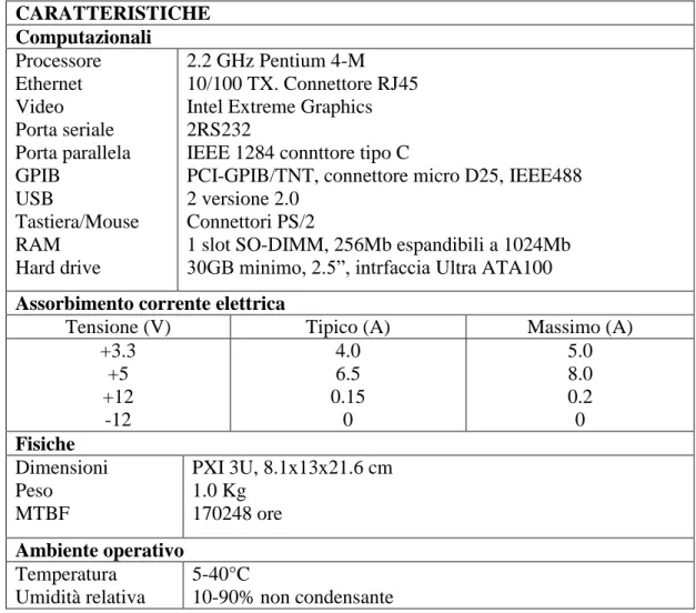 Tabella 2.4: Specifiche controller NI PXI 8186 