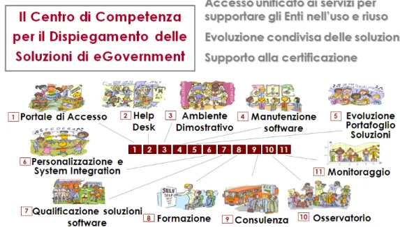 Figura 2.2: I servizi del Centro di Competenza per il Dispiegamento delle soluzioni di e-Government in Emilia- Romagna.