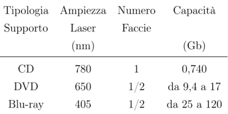 Tabella 3.1: Confronto tra i diversi supporti