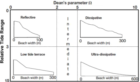 Figura 3.  Classificazione delle spiagge basata sul rapporto tra il parametro di Dean e l’indice RTR  (Defeo &amp; McLachlan, 2005)
