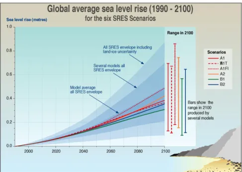 Figura 5. Andamenti stimati del sea level rise secondo i sei diversi scenari SRES dell’IPCC per il  periodo 1990-2100