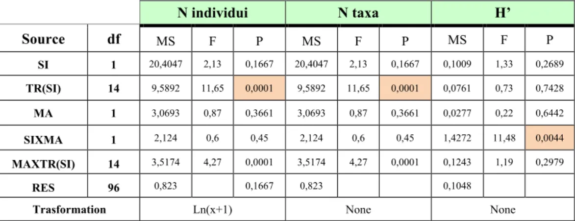 Tabella 4. Risultati dell’ANOVA del numero (N) di individui, del numero (N) di taxa, e dell’indice  di Shannon (H’) per ciascun fattore ed interazione; (SI= Sito; TR= Transetto; MA=Marea)