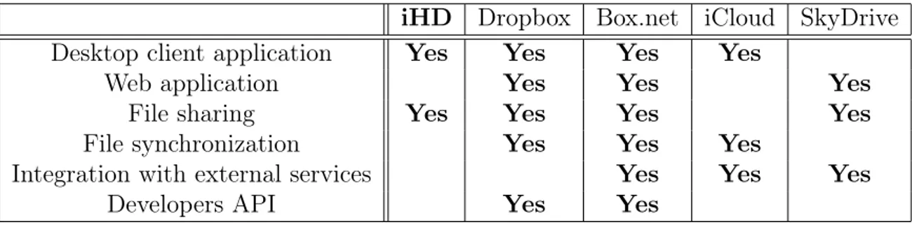 Table 1.1: Comparison between different features of various Cloud Storage services