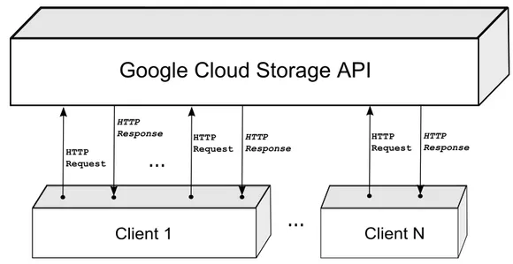 Figure 2.1: Google Cloud Storage HTTP requests and responses
