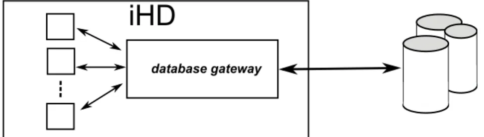 Figure 3.6: The Database Gateway