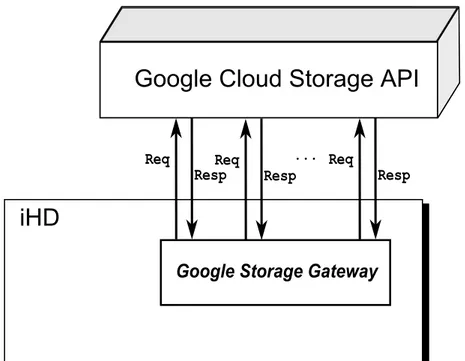 Figure 3.7: The Google Storage Gateway