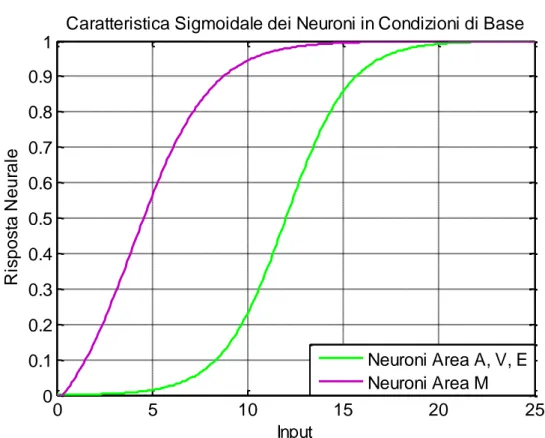 Figura 4.2. Caratteristica sigmoidale dei neuroni dell’area acustica, visiva ed  extrastriata in verde e dell’area multisensoriale in viola