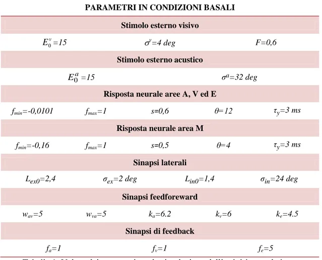 Tabella 1. Valore dei parametri per la simulazione dell’attività neurale in  condizioni di base