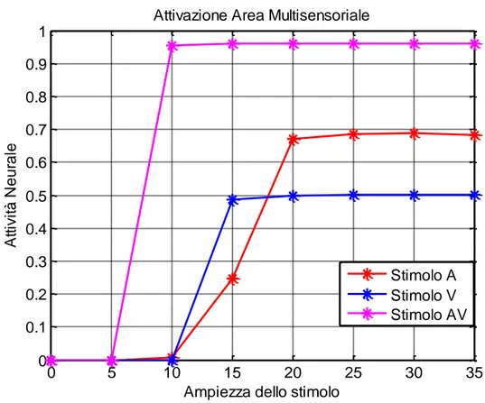Figura 4.13. Attivazione dell’area multisensoriale in seguito a stimolazione  unimodale acustica (in rosso), unimodale visiva (in blu) e cross-modale 