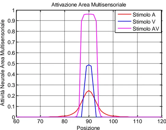 Figura 4.14. Attivazione dell’area multisensoriale a seguito di stimolazione  unimodale acustica (in rosso), visiva (in blu) e visuoacustica (in magenta) con 