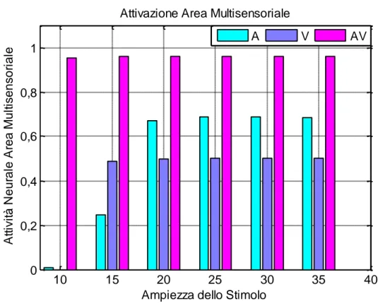 Figura 4.15. Attivazione nell’area multisensoriale a seguito di uno stimolo  unimodale acustico (in azzurro), visivo (in blu) e visuoacustico (in magenta)