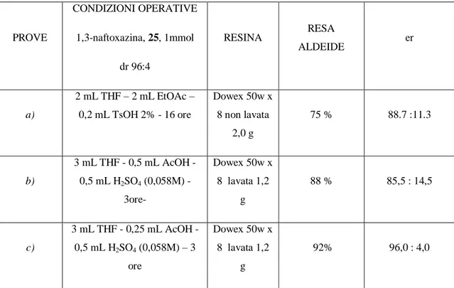 Tabella 4.1  PROVE  CONDIZIONI OPERATIVE 1,3-naftoxazina, 25, 1mmol  dr 96:4  RESINA  RESA  ALDEIDE  er  a)  2 mL THF – 2 mL EtOAc – 0,2 mL TsOH 2% - 16 ore  Dowex 50w x 8 non lavata  2,0 g  75 %  88.7 :11.3  b)  3 mL THF - 0,5 mL AcOH - 0,5 mL H 2 SO 4  (