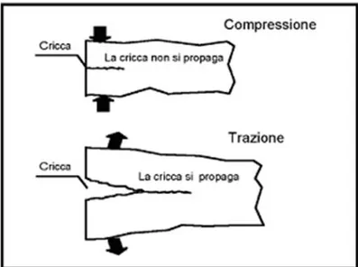 Fig. 19: Stato di una cricca al variare dello stato tensionale[6] 