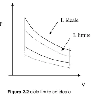 Figura 2.3 ciclo indicato 