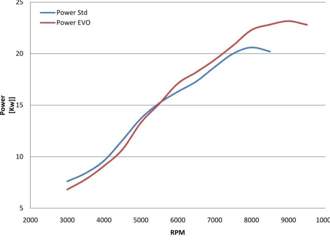 Figura 4.18 Curve di potenza Motore Std ed EVO 510152025200030004000500060007000 8000 9000 10000Power[Kw]]RPMPower StdPower EVO