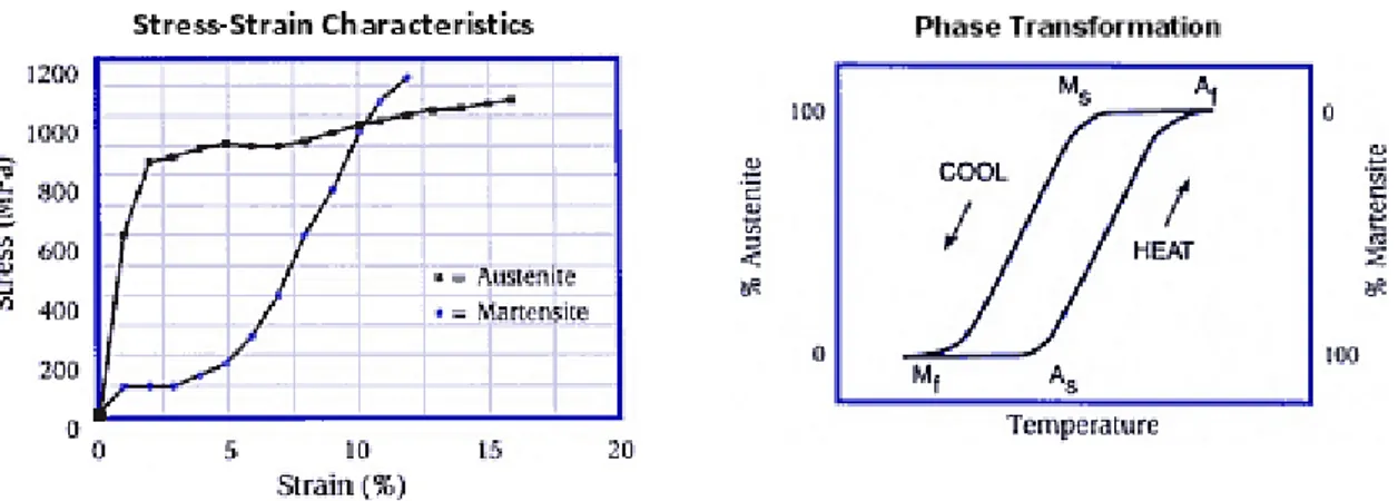 Figura 1.3a:diagramma tensione deformazione nitinol  Figura 1.3b: ciclo di trasformazione di fase 