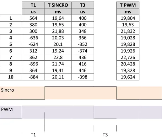 Tabella 5.1: tempistiche segnali PWM e sincronizzazione 