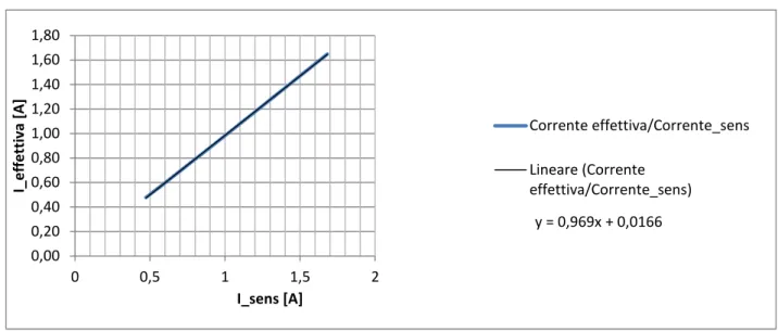 Figura 6.1: corrente effettiva vs output sensore di corrente
