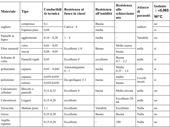 Tabella delle proprietà di varie categorie di materiali di scarsa conduttività termica (diverse fonti, di cui DTU) 