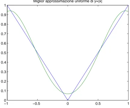 Figura 1.3. Grafico del polinomio di minimax o di mi- mi-glior approssimazione uniforme (curva in verde) della funzione y = |x| (curva in blu) nell’intervallo [−1, 1].