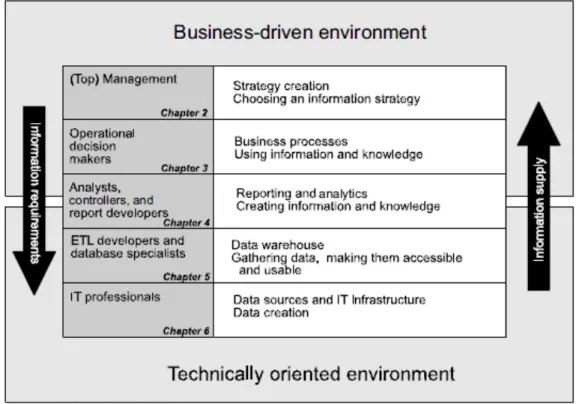 Figura 2.1: Il Modello della Business Analytics