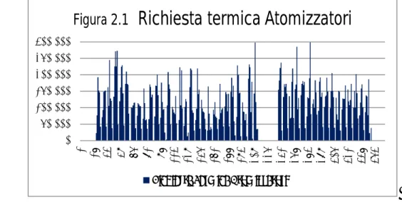 Figura 2.1   Richiesta termica Atomizzatori 