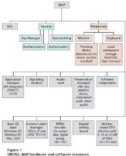 Figura 9: Il modello di riferimento per la piattaforma MHP proposto da UNITEL.  [14]