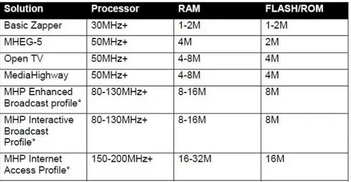 Figura 11: Requisiti hardware per diverse soluzioni middleware per lo standard DVB-T.  (Studio congiunto Philips, Sony, Panasonic, Nokia)  [16]