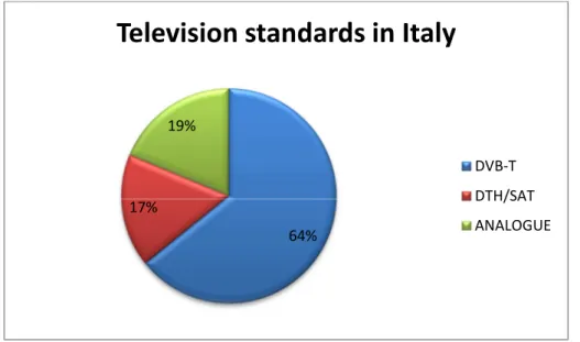Figura 16: Partizione degli standard televisivi in Italia.  (Dati: Studio Frasi su dati Nielsen TAM,2011)  [21]