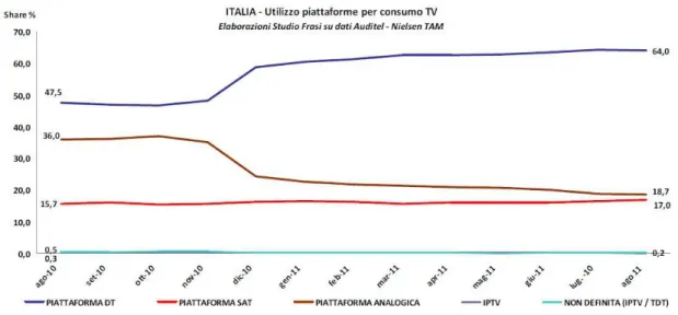 Figura 18: Utilizzo piattaforme per consumo TV.  [22] 45%