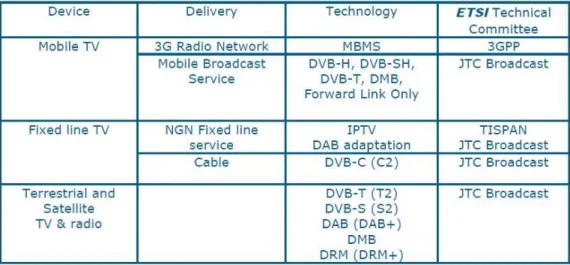 Figura 5: Alcune delle tecnologie del DVB-Project, successivamente approvate dall’ETSI
