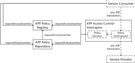 Figura 3-5 XPP (Cross-Enterprise Privacy Policy Profile) 