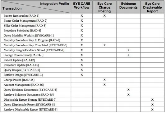 Figura 4-3 Transazioni Eye Care 
