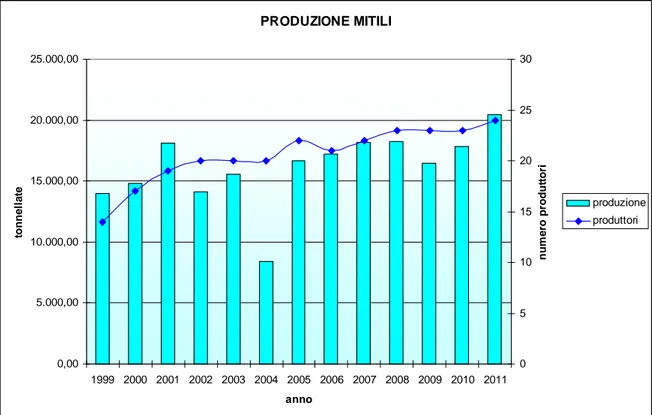 Figura 12 Andamento della produzione di mitili da allevamento nel periodo 1999-2011. 