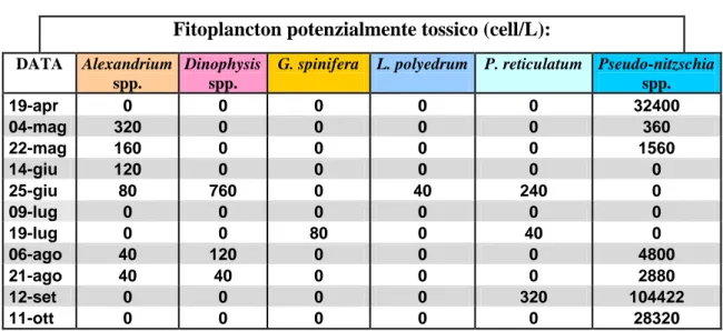 Tabella 9 Analisi del fitoplancton relativa all’allevamento “Acqua di Mare” (Rimini). 