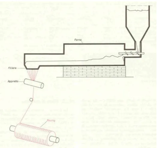 Figura 1.7: Trasformazione del vetro fuso in fili sottili mediante filiera e appretto 