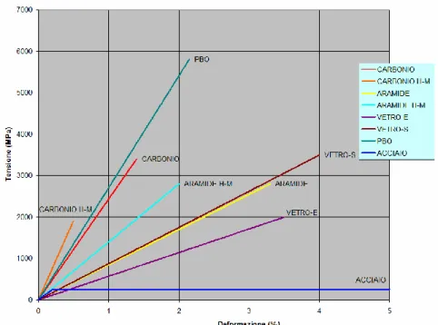 Figura 1.9: Grafico per il confronto delle diverse proprietà dei diversi rinforzi 