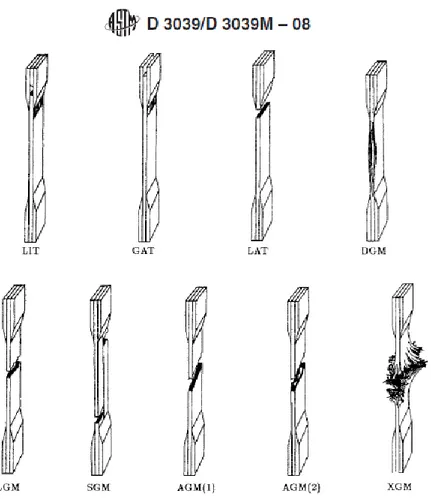 Figura 2.1: Geometria provino utilizzato per prova di trazione e diversi tipi di rottura che possono verificarsi 