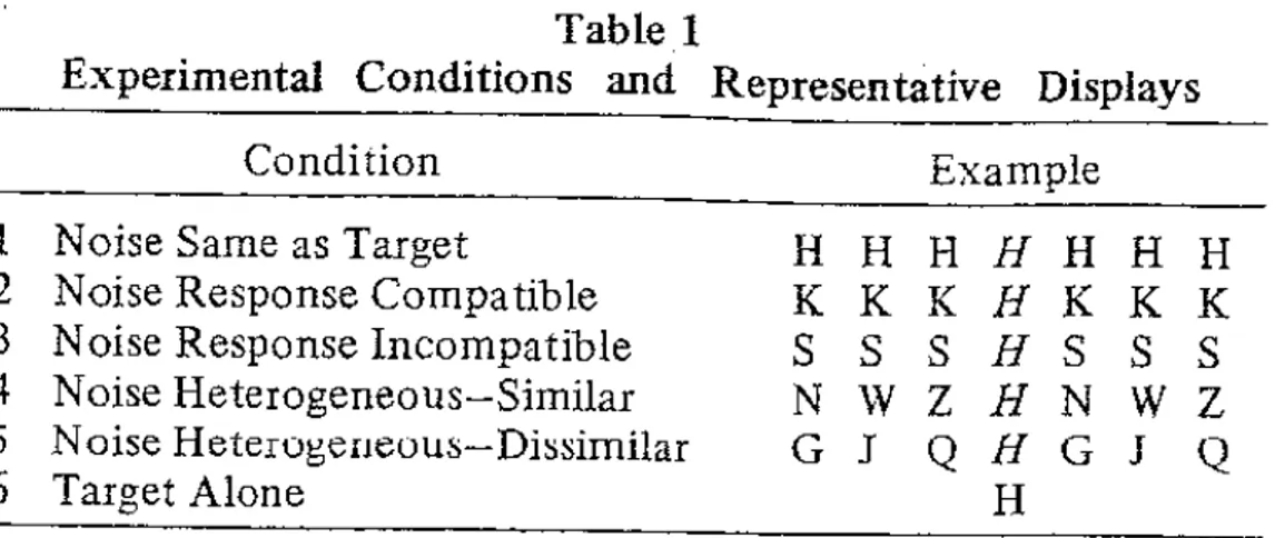 Figura 2. Eriksen &amp; Eriksen, Effect of noise letters upon the identification of  a target letter letter in nonsearch task, Perception &amp; Psychophysics, 1974