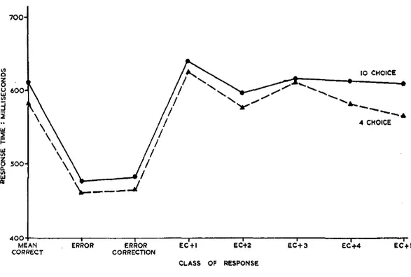 Figura 3. Tempi relativi alle risposte corrette, errate, alle error – correction  response e alle risposte successive all’error correction (EC +1,2,…,6), in un  4  –  choice  serial  response  task  e  in  un  10  –  choice  serial  response  task