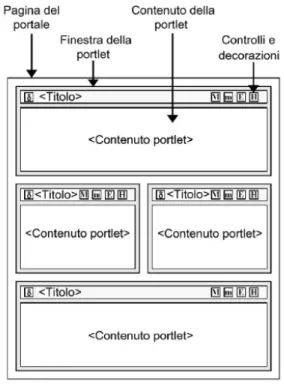 Figura 2.4.1.: Componenti della pagina di un portaleAll' utente il compito di scegliere