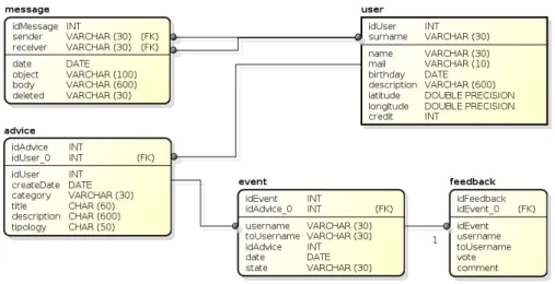 Figura 3.4.1.: Schema relazionale base di dati