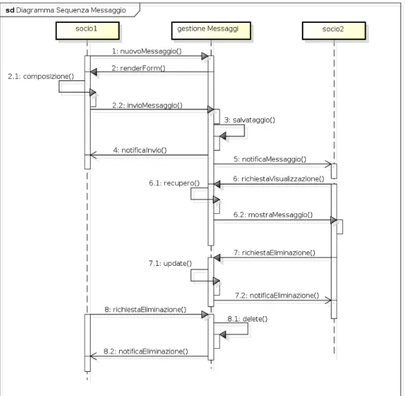 Figura 3.5.4.: Diagramma di sequenza, entità Messaggio