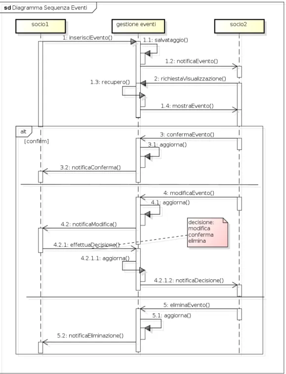 Figura 3.5.5.: Diagramma di sequenza, entità Evento