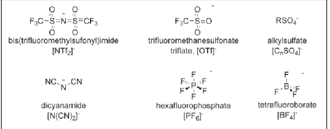 Figure 3: some commonly used anions for ionic liquids. 