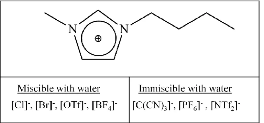 Figure 4: solubility in water of [C 4 C 1 im] +  with a different counterion. 