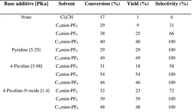 Table  1:  Comparison  of  the  effect  of  pyridine  additives  in  the  molybdenum  catalyzed  epoxidation of cis-cyclooctene in ionic liquids media